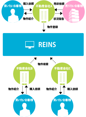 レインズと不動産流通の仕組み