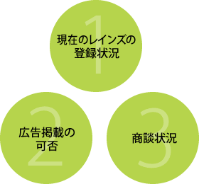 １．現在のレインズの登録状況｜２．広告掲載の可否｜３．商談状況